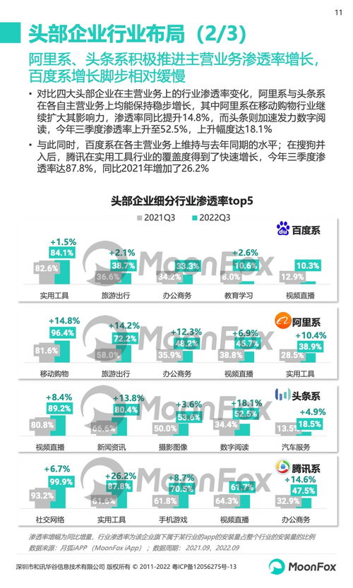 2022年第三季度移動(dòng)互聯(lián)網(wǎng)行業(yè)數(shù)據(jù)研究報(bào)告 月狐數(shù)據(jù)解析互聯(lián)網(wǎng)服務(wù)發(fā)展趨勢(shì)
